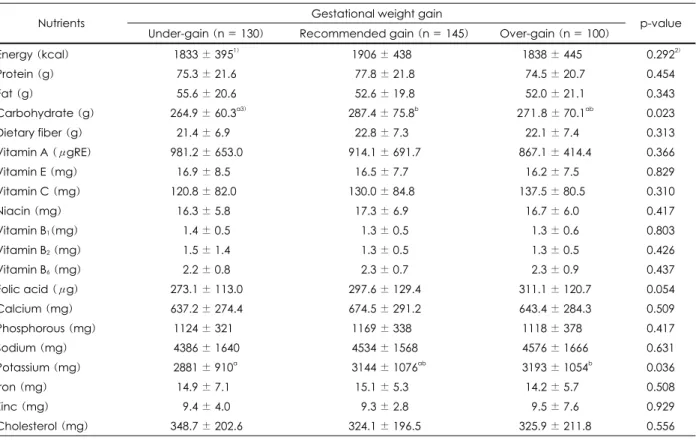 Table 7. Nutrient intake of the maternals by gestational weight gain category Gestational weight gain  Nutrients 