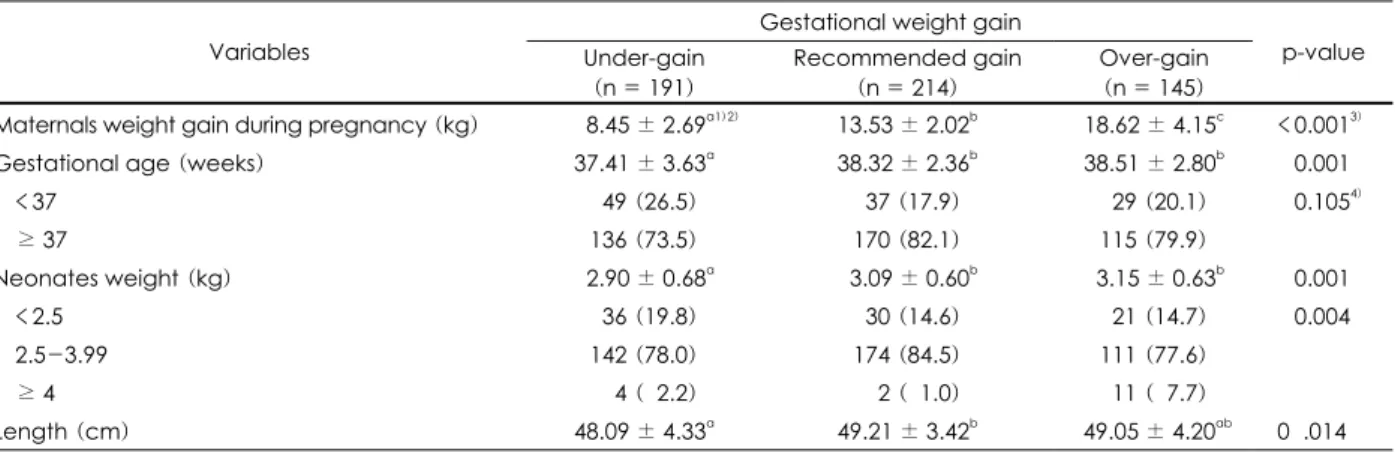 Table 9. Pregnancy outcomes of the maternals and neonates by gestational weight gain category                                                      N (%) Gestational weight gain 