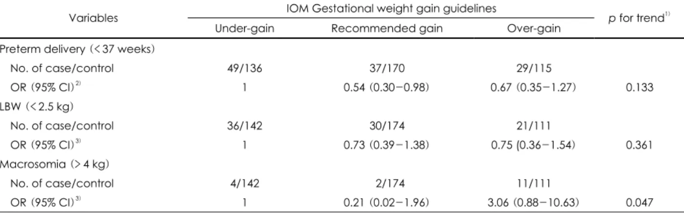Table 10. Odds ratio (OR) and 95% confidence interval (CI) of preterm delivery, low birth weight (LBW) and macrosomia according  to gestational weight gain category 