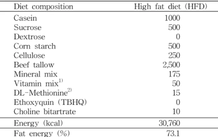 Table 1. Composition of the experimental diet (g/kg diet) Diet composition High fat diet (HFD) Casein Sucrose Dextrose Corn starch Cellulose Beef tallow Mineral mix Vitamin mix 1) DL-Methionine 2) Ethoxyquin (TBHQ) Choline bitartrate 100050005002502,500175