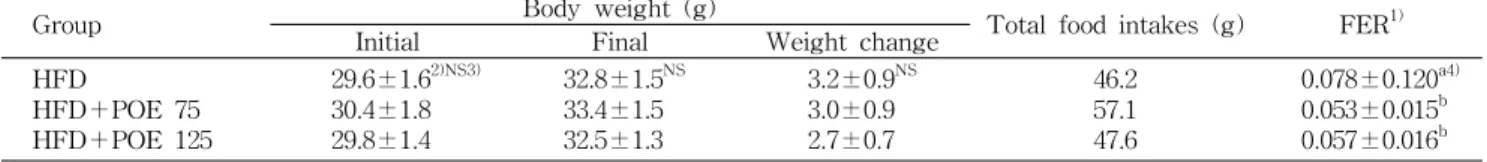 Table 2. Body weights, food intakes and feed efficiency ratios in three experimental groups
