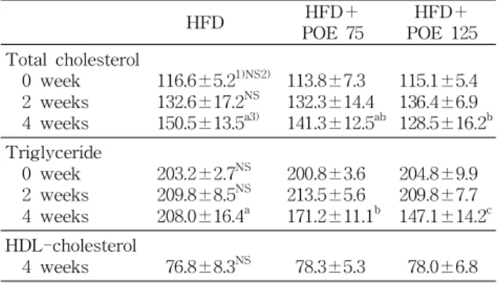 Table 5. Effects of Portulaca oleracea 70% ethanol extract on serum atherogenic index (AI) and cardiac risk factor (CRF) concentrations in high fat diet-induced obese mice