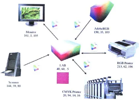 Figure 7. Principle for color management system.