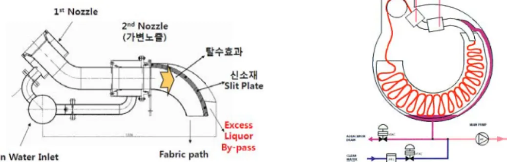 Figure 3. 저욕비 염색기의 염액순환시스템 이태리 ( BRAZZOLI 사의 Multiflow must).