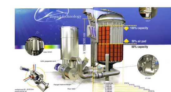 Figure 6. 이태리 LAIP 사 Universal dyeing machine 의 Air pad technology.