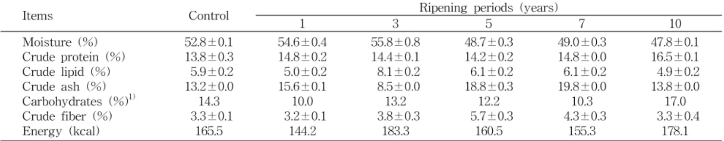 Table 1. Changes in the general components of Korean traditional Doenjang by ripening periods