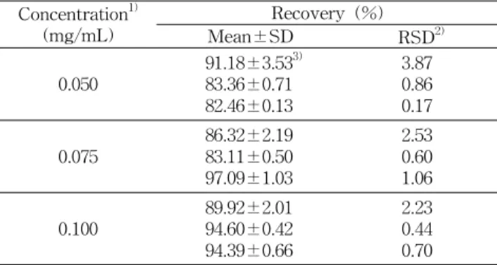 Table 3. Precision of quercetin in Changnyeong onion extract for validation Precision Mean±SD (mg/100 g) RSD (%) 1) Inter-day 3) 23.03±0.69 2)23.83±0.2321.38±0.27 3.020.961.2621.32±1.2422.52±0.52 24.36±1.16 5.792.304.77 19.05±0.54 19.39±0.67 22.28±0.60 2.8