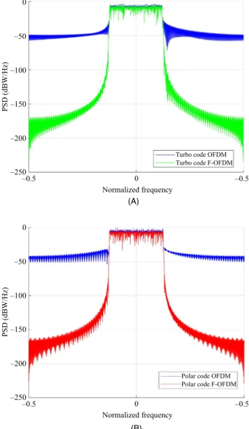 Figure  14 shows the baseband impulse response of the  built filter. It can be observed that the main energy of the 