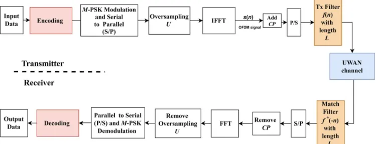 FIGURE 5  Block diagram of UWAS based on F-OFDM