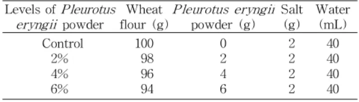 Table 1. The formulation of dumpling shell as adding Pleurotus eryngii powder