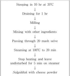Table 1. Formula for Sulgidduk added with Queso blanco cheese powder