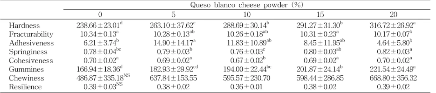 Table 5. Texture of Sulgidduk added with Queso blanco cheese powder