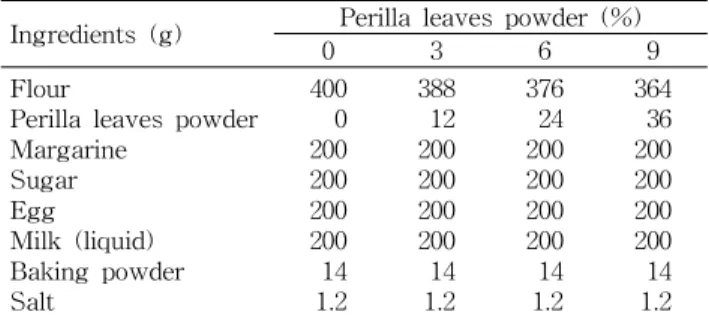 Table 1. Formula for muffin added with freeze dried-perilla leaves powder