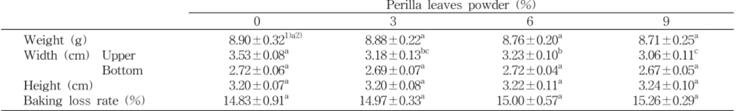 Table 2. Height, weight, width and baking loss rate of muffin added with freeze dried-perilla leaves powder Perilla leaves powder (%)