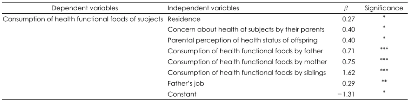 Table 6. Type of preferred nutrient of nutritional supplements be- be-longed to health functional foods by consumers 