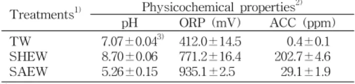Table 1. Physicochemical properties of tap water and various electrolyzed water for washing soybean sprouts