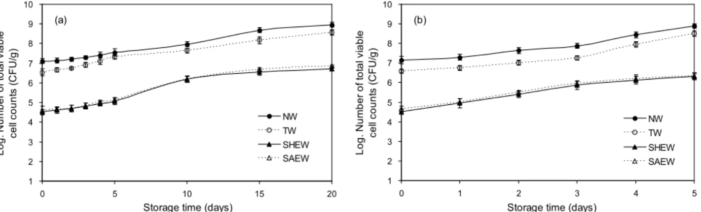 Fig. 1. Changes in total viable cell counts of soybean sprouts during storage at (a) 4 o C and (b) 25 o C