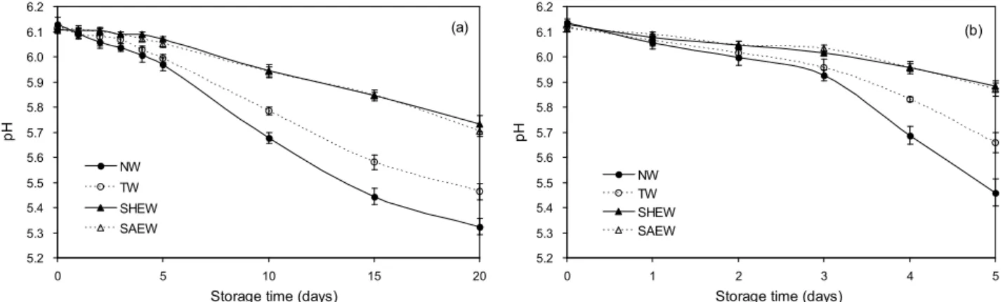 Fig. 2. Changes in pH of soybean sprouts during storage at (a) 4 o C and (b) 25 o C. NW: non-washed, TW: Tap water, SHEW: