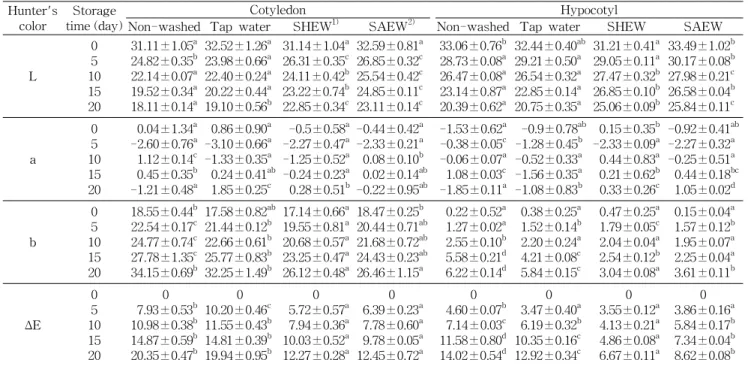 Table 2. Changes in Hunter L, a, b and ΔE value of cotyledon and hypocotyl of soybean sprout during storage at 4 o C Hunter's