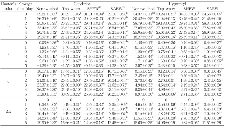 Table 3. Changes in Hunter L, a, b and ΔE value of cotyledon and hypocotyl of soybean sprout during storage at 25 o C Hunter's
