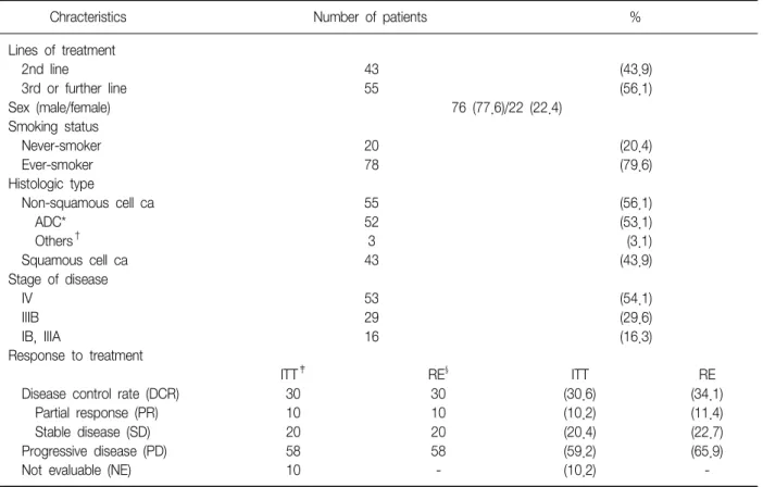 Table  1.  Characteristics  of  patients  and  efficacy  to  pemetrexed