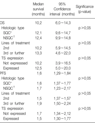 Table  3.  Thymidylate  synthase  expression  and  correlation  with  histologic  types  and  efficacy  to  pemetrexed Thymidylate  synthase  expression  (number/%)