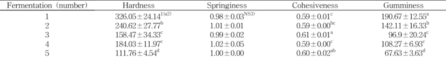 Table 4. Texture properties of the steamed bread with repeated fermentation processes