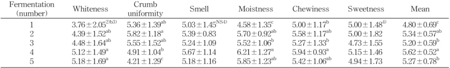 Table 7. Sensory evaluation 1) of the steamed bread with repeated fermentation processes Fermentation
