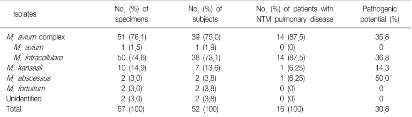 Table  1.  Frequency  of  isolates  of  NTM  from  respiratory  specimens,  patients  and  patients  with  NTM  pulmonary  disease  and  the  pathogenic  potential  of  isolated  NTM