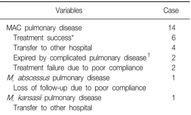 Table  3.  Outcomes  of  patients  with  NTM  pulmonary  dis- dis-ease