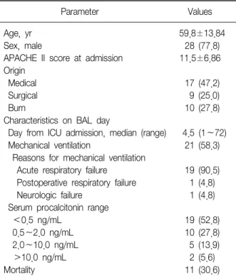 Table  1.  Clinical  characteristics  of  the  36  patients                             Parameter Values