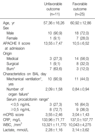 Table  3.  Serum  procalcitonin  range  according  to  the  respiratory  infection  status