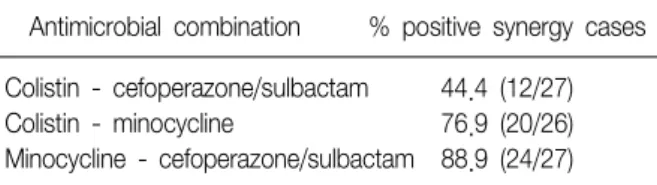 Table  1.  Additional  susceptibility  results  of  the  antibiotics involved  in  synergy  test  (n=28)