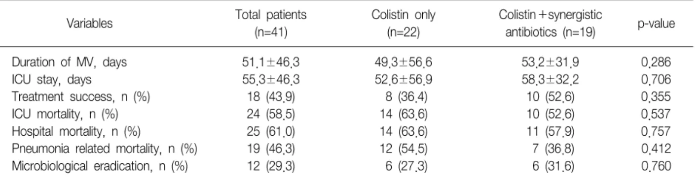 Table  5.  Outcomes  of  total  patients  and  comparison  between  two  groups