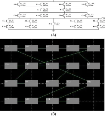 FIGURE 7  Standard cell placement using NanGate library  elements. (A) Initial electric circuit, (B) obtained placement