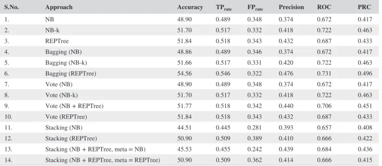 TABLE 5  Evaluation metrics for classification approaches on San Francisco dataset without hotspot analysis