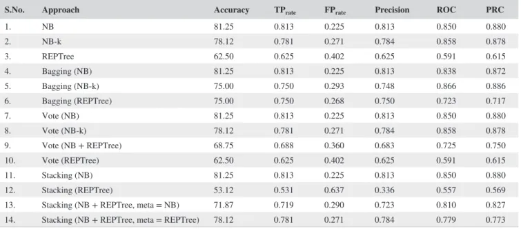 TABLE 8  Evaluation metrics for classification approaches on New York City dataset using hotspot analysis