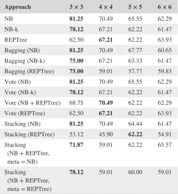 TABLE 3  Accuracy of classification approaches to San Francisco 