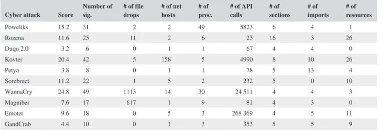 Table 3 lists the attack techniques used by Poweliks and  Kovter, both of which are representative fileless cyberattacks