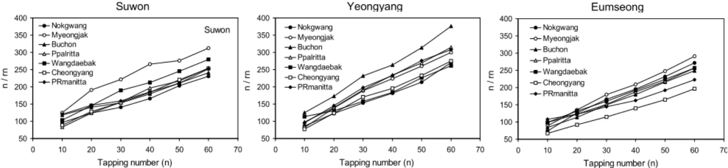 Fig. 1. Linearization of volume change of red pepper powder on cultivation area and varieties with tapping number.