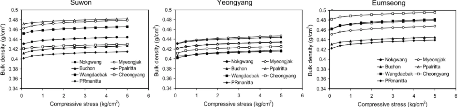 Fig. 2. Relationship between bulk density and compressive stress on red pepper powder with cultivation area and varieties.