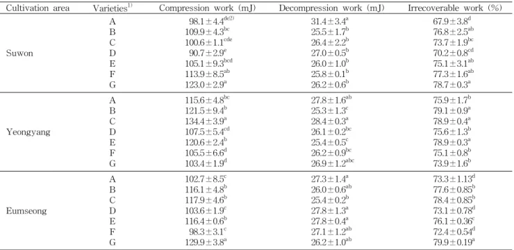 Table 3. Compression, decompression, and irrecoverable work on red pepper powder with cultivation area and varieties Cultivation area Varieties 1) Compression work (mJ) Decompression work (mJ) Irrecoverable work (%)