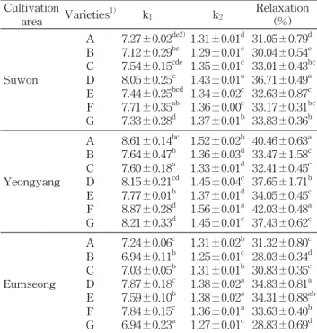 Table 4. Constant k 1 and k 2 of equation (6) and relaxation on red pepper powder with cultivation area and varieties