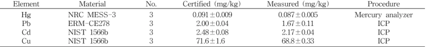 Table 3. The measurement of CRM