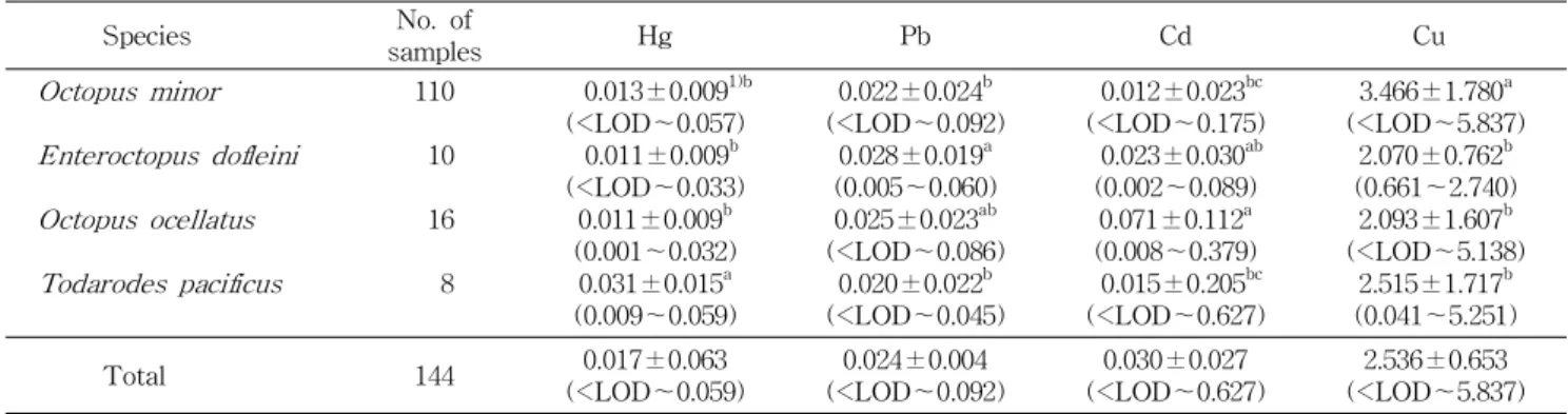 Table 4. Contents of heavy metals in arm of cephalopod (Unit: mg/kg, wet basis) Species No