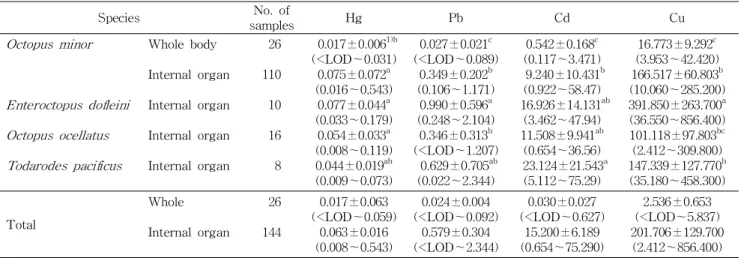 Table 5. Contents of heavy metals in internal organ of cephalopod (Unit: mg/kg, wet basis) Species No