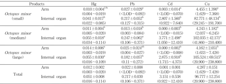 Table 7. Contents of heavy metals in Octopus minor (Unit: mg/kg, wet basis)
