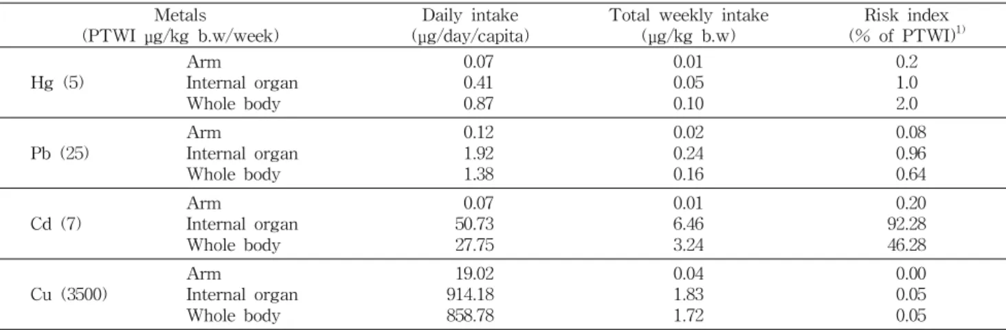 Table 8. Comparison of total weekly intakes of heavy metals from Octopus minor with PTWI established by FAO/WHO Metals