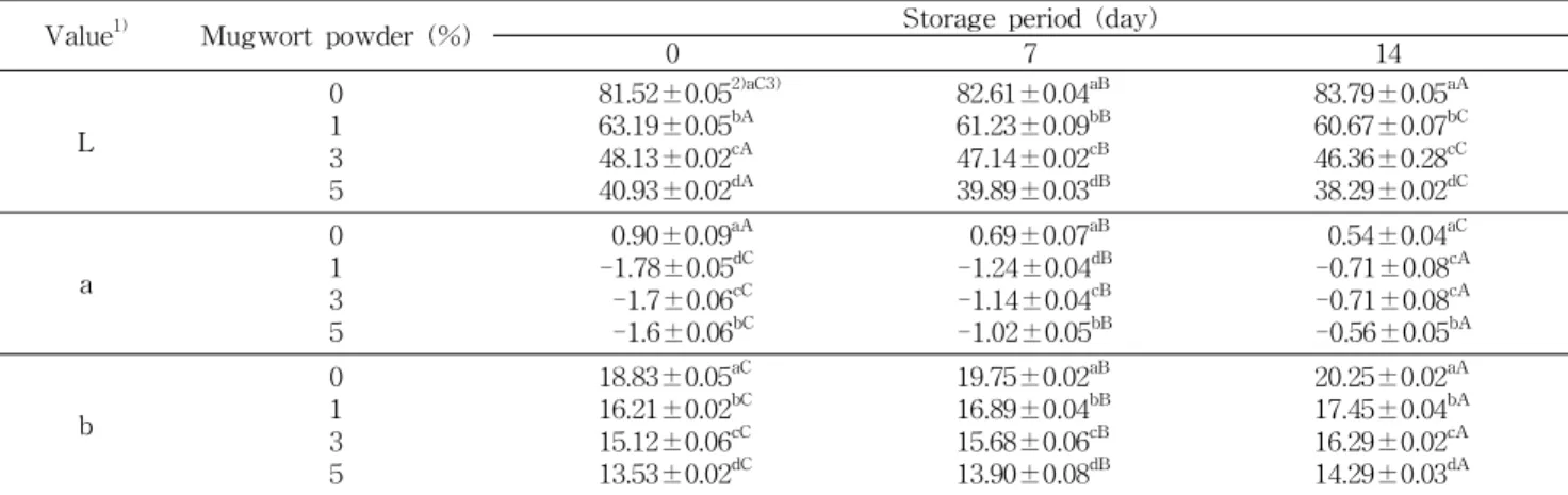 Table 2. Changes in Hunter's color values of Maejakgwa with various additions of mugwort powder stored for 14 days under the conditions of 60 o C