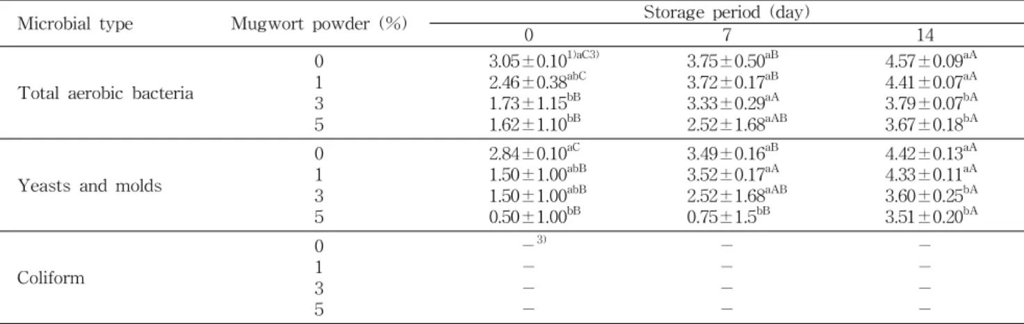 Table 5. Changes in hydrogen donating ability (%) of Maejakgwa with various additions of mugwort powder  stor-ed for 14 days under the conditions of 60 o C